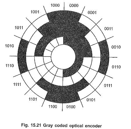 Gray coded optical encoder diagram